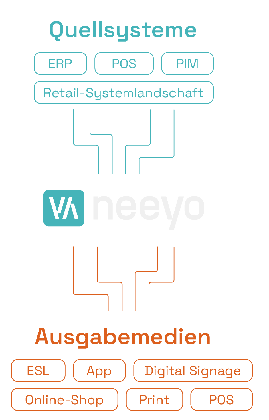 Digitale Preisauszeichnung im Handel mit neeyo
