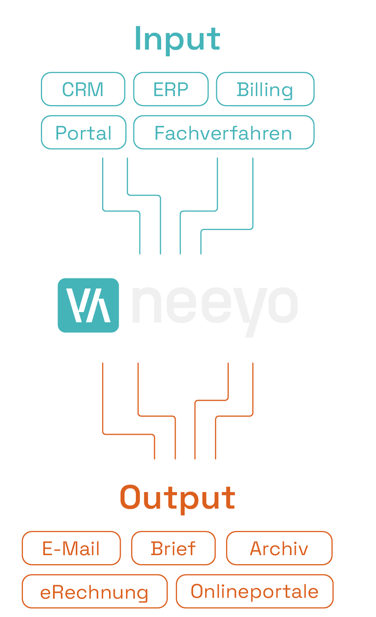 Digitale Kundenkommunikation für Energieversorger & Stadtwerke von neeyo